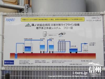 篠ノ井総合病院災害対策ライフライン設備説明図
